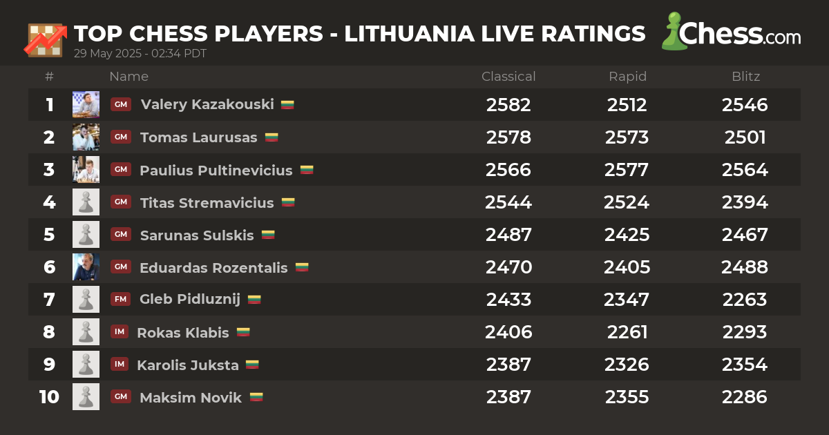 Live Chess Ratings & Chess Rankings (March 2024)