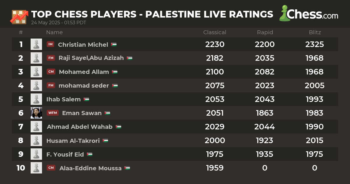 Live Chess Ratings & Chess Rankings (May 2024)