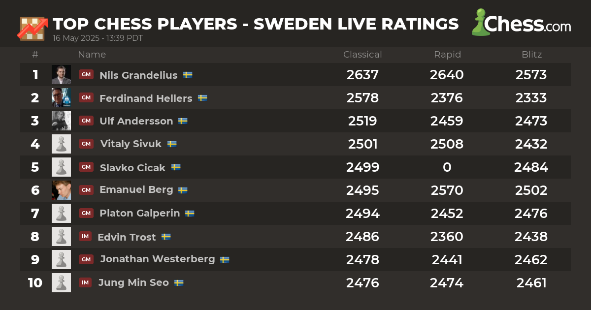 Live Chess Ratings & Chess Rankings (January 2024)