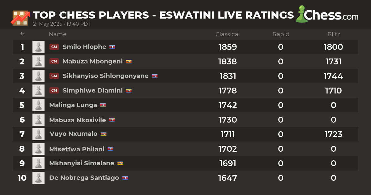 Live Chess Ratings & Chess Rankings (March 2024)