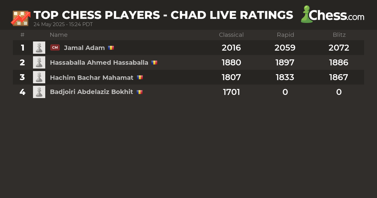 Live Chess Ratings & Chess Rankings (May 2024)