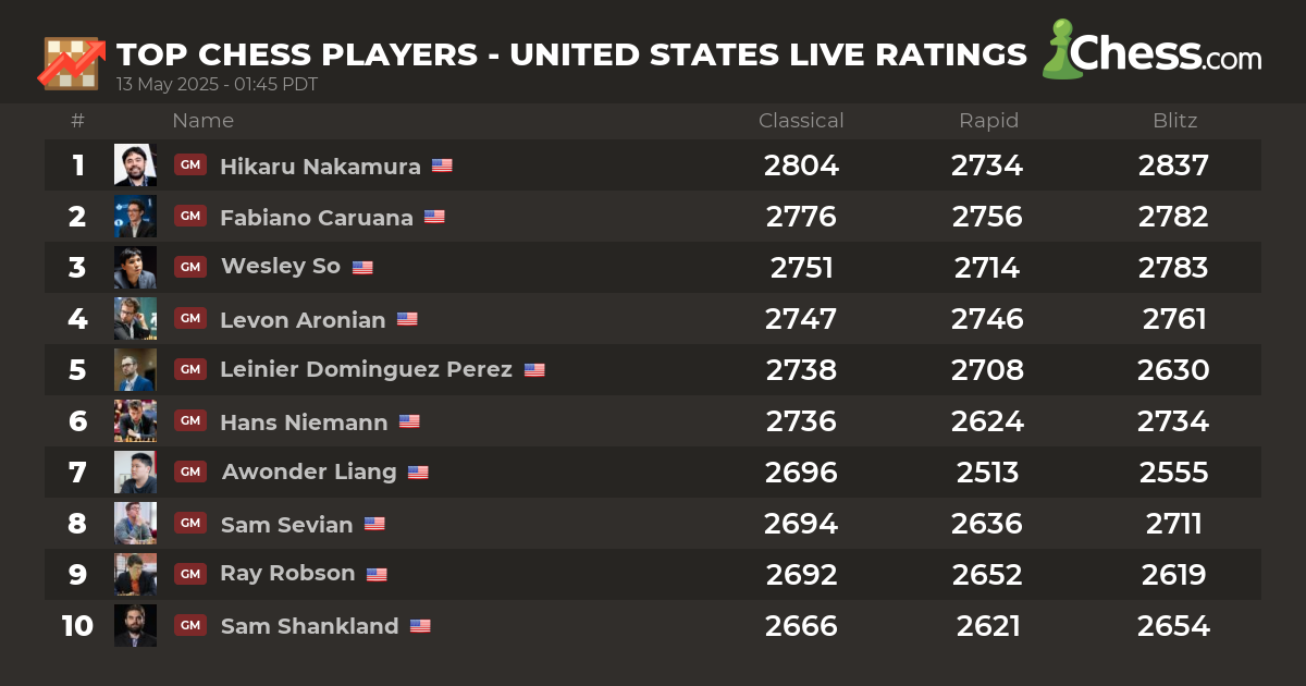 Live Chess Ratings & Chess Rankings (January 2025)