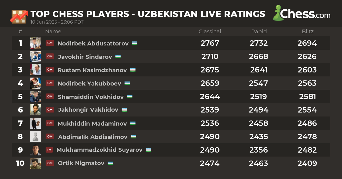 Live Chess Ratings & Chess Rankings (January 2025)