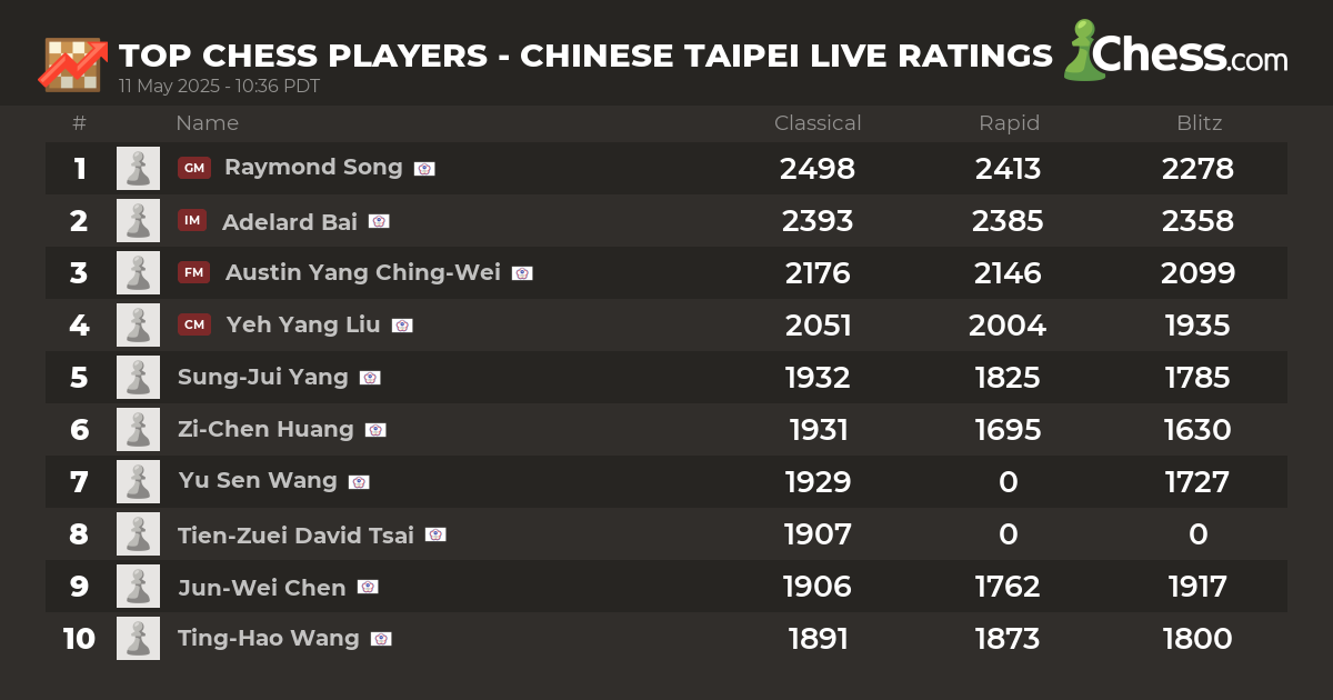 Live Chess Ratings & Chess Rankings (February 2024)
