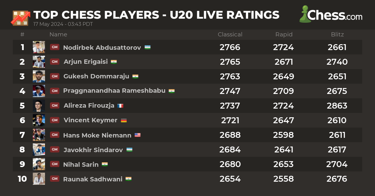 U20 Juniors Live Chess Ratings 