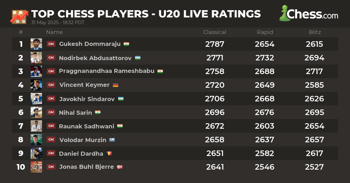 U20 Juniors Live Chess Ratings 