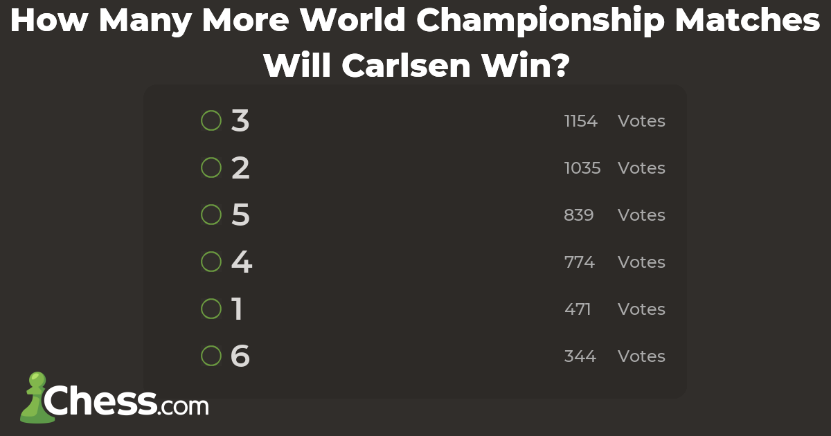 How Many More World Championship Matches Will Carlsen Win? Surveys