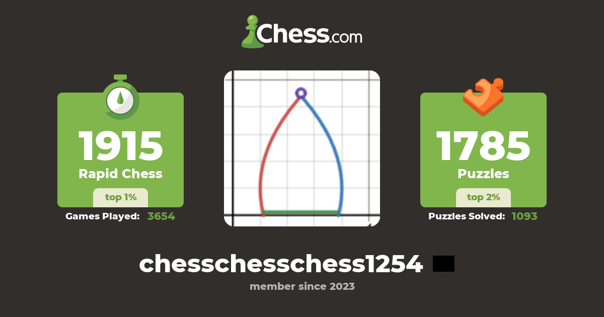 Chesschesschess1254 Chess Profile Chess