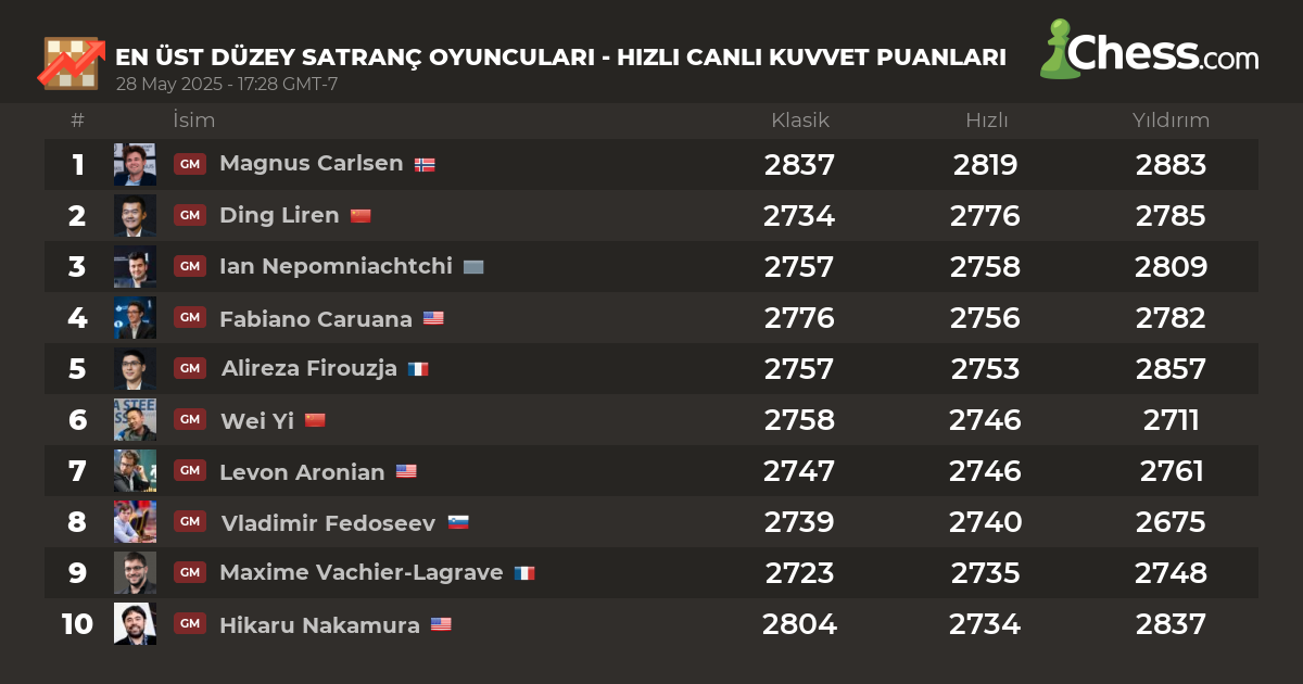 Rapid Live Chess Ratings