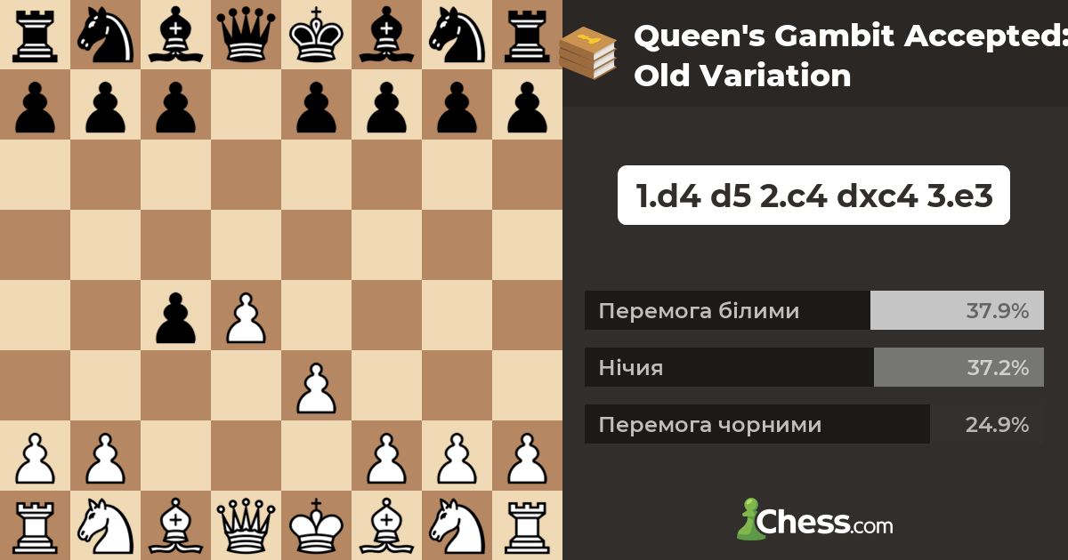 Queen's Gambit Accepted Old Variation Шахові дебюти
